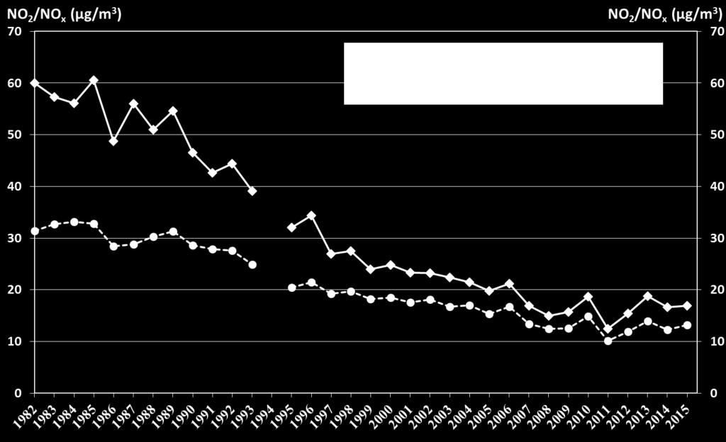 uppmättes något högre halter av NOx och NO2 på Torkel Knutssonsgatan jämfört med år 2014, dock var årets halter lägre än år 2013 som registrerade ovanligt höga halter. Figur 2.