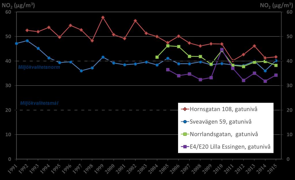 Figur 3. Trend för uppmätta årsmedelhalter av kvävedioxid åren 1991-2015 vid mätstationerna på Hornsgatan 108, Sveavägen 59, Norrlandsgatan och Lilla Essingen.