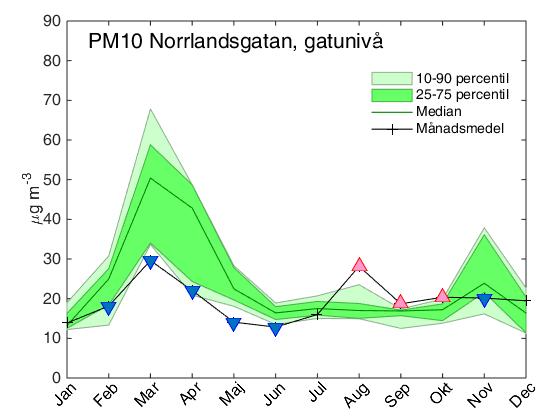 Figur 5. Uppmätta månadsmedelvärden av PM10 under år 2015 jämfört med perioden 2010-2014.