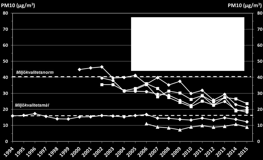 Tabell 9 Jämförelse av uppmätta årsmedelhalter och dygnsmedelhalter av partiklar, PM10 år 2015 med motsvarande värde för miljökvalitetsmålet. Rött mätvärde innebär att målet inte klaras år 2015.