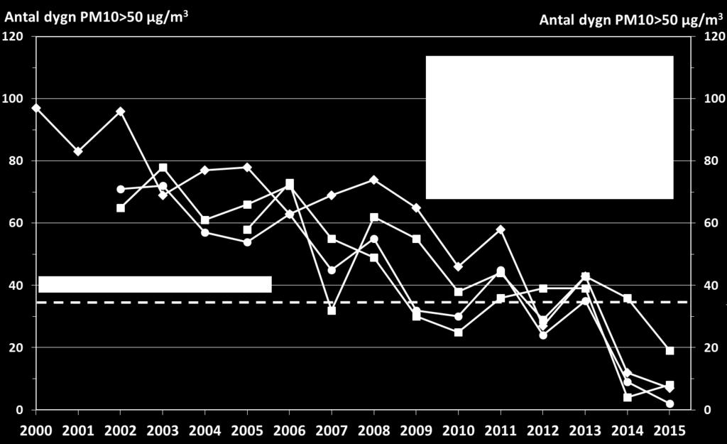 I Figur 7 redovisas trender för antalet dygnsmedelvärden över normvärdet 50 µg/m 3 vid gatustationerna. Antalet höga dygnsmedelvärdet har stadigt minskat under 2000-talet.