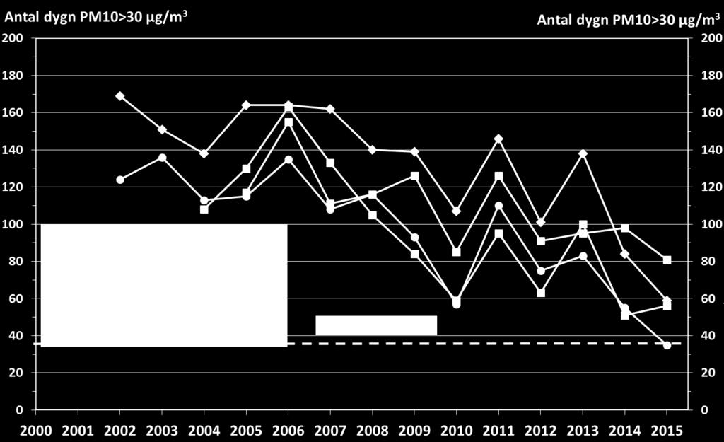Figur 8 visar antalet dygnsmedelvärden över miljökvalitetsmålets gränsvärde på 30 µg/m 3 vid gatustationerna.