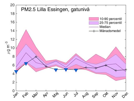 regionen. Det lokala bidraget utgörs främst av slitagepartiklar från vägtrafiken och förbränningspartiklar från energisektorn.