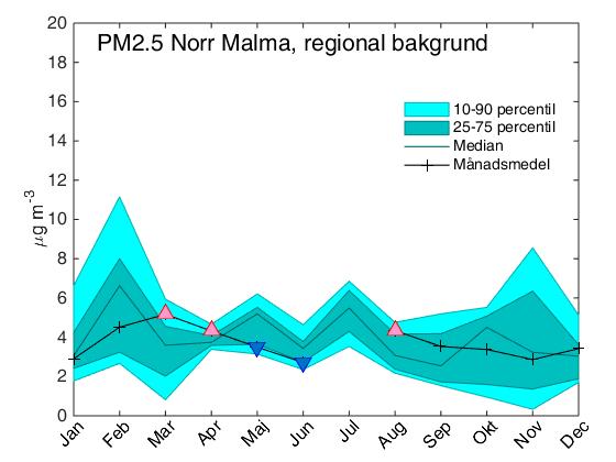 Figur 9. Uppmätta månadsmedelvärden av PM2.5 under år 2015 jämfört med perioden 2010-2014.