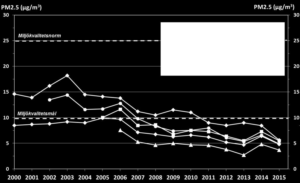 Tabell 12. Jämförelse av uppmätta årsmedelhalter av partiklar, PM2,5, år 2015 med motsvarande värde för miljökvalitetsmålet.
