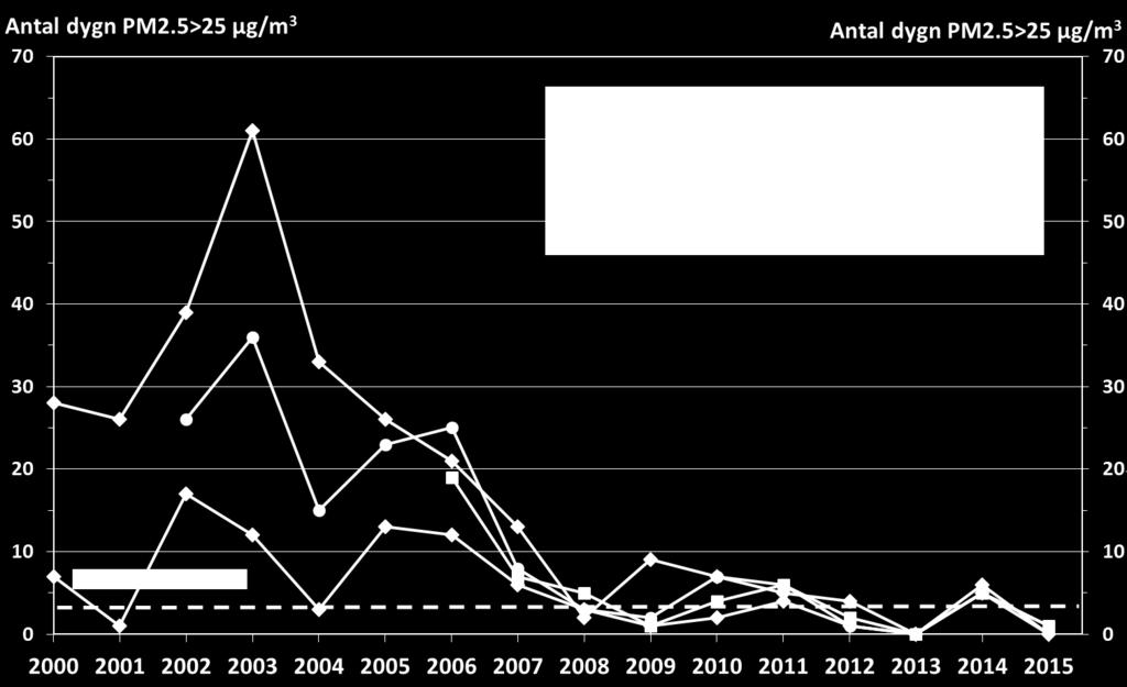 Figur 12. Trend för antalet dygnsmedelhalter av partiklar, PM2.