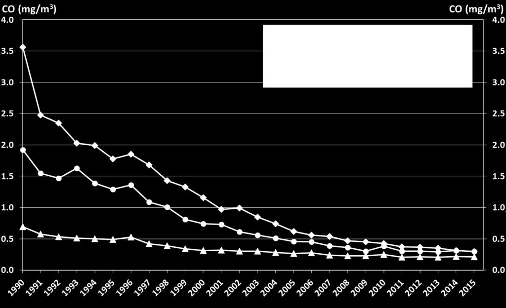 Tabell 16. Jämförelse av uppmätta halter av kolmonoxid, CO, år 2015 med motsvarande värde för miljökvalitetsnormen.