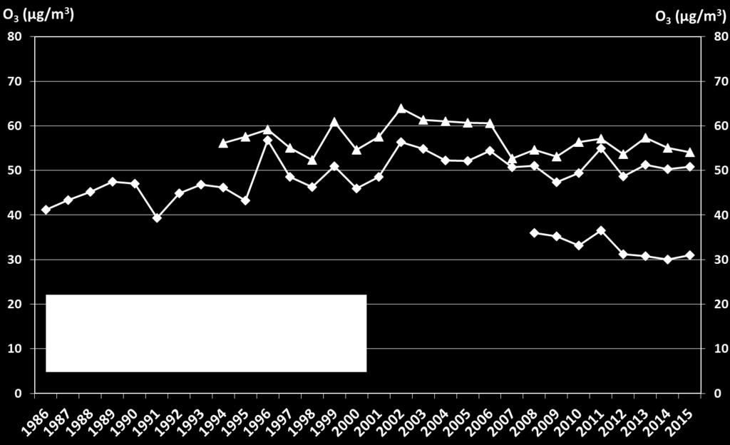 Tabell 22. Jämförelse av uppmätta halter av ozon, O 3, år 2015 med motsvarande värde för miljökvalitetsmålet till skydd för växtlighet.