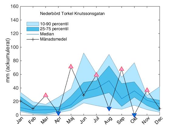 Nederbörd I Tabell 25 samt Figur 28 och 29 redovisas 2015 års mätningar av nederbörd och historisk statistik för Torkel Knutssonsgatan och Högdalen.