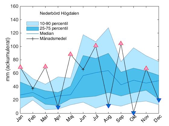 Figur 29. Uppmätta månadsmedelvärden av ackumulerad nederbörd i Högdalen år 2015 och jämfört med perioden 1995-2014.