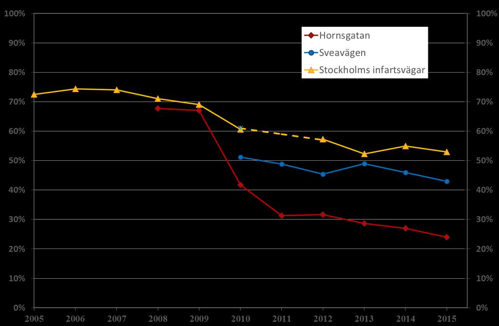 Dubbdäcksandelar I Stockholm utgörs halterna av PM10 till stor del av slitagepartiklar.