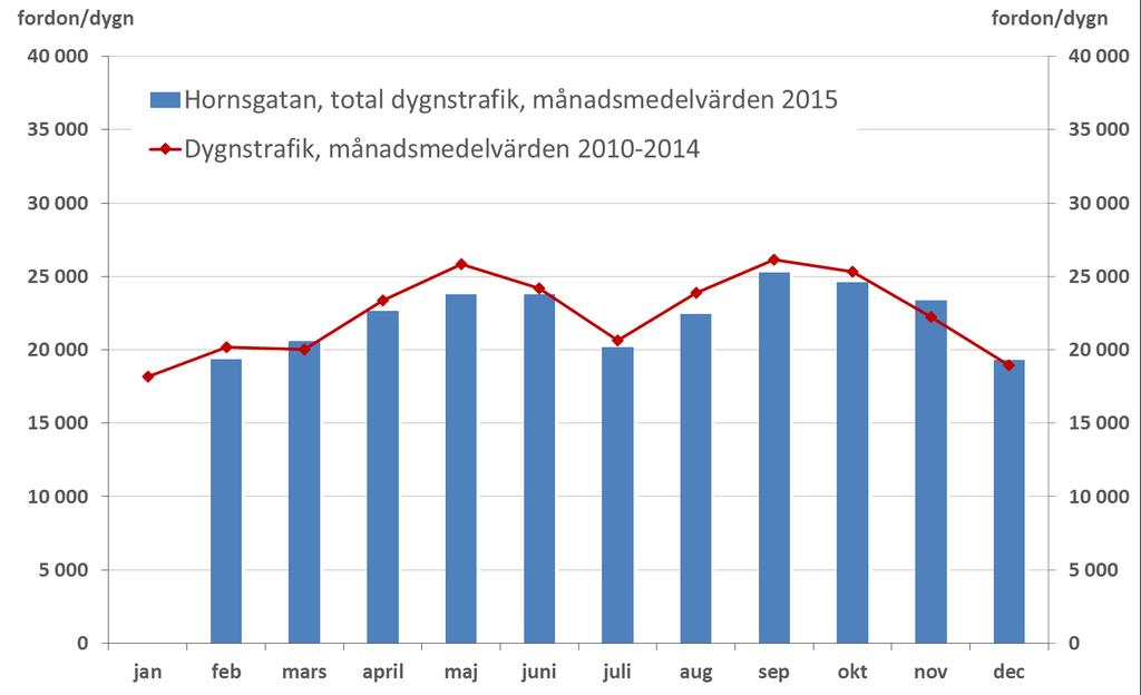 Trafik på Hornsgatan Luftföroreningssituationen i gatumiljön är direkt beroende av trafikmängd samt trafikens sammansättning och körrytm.