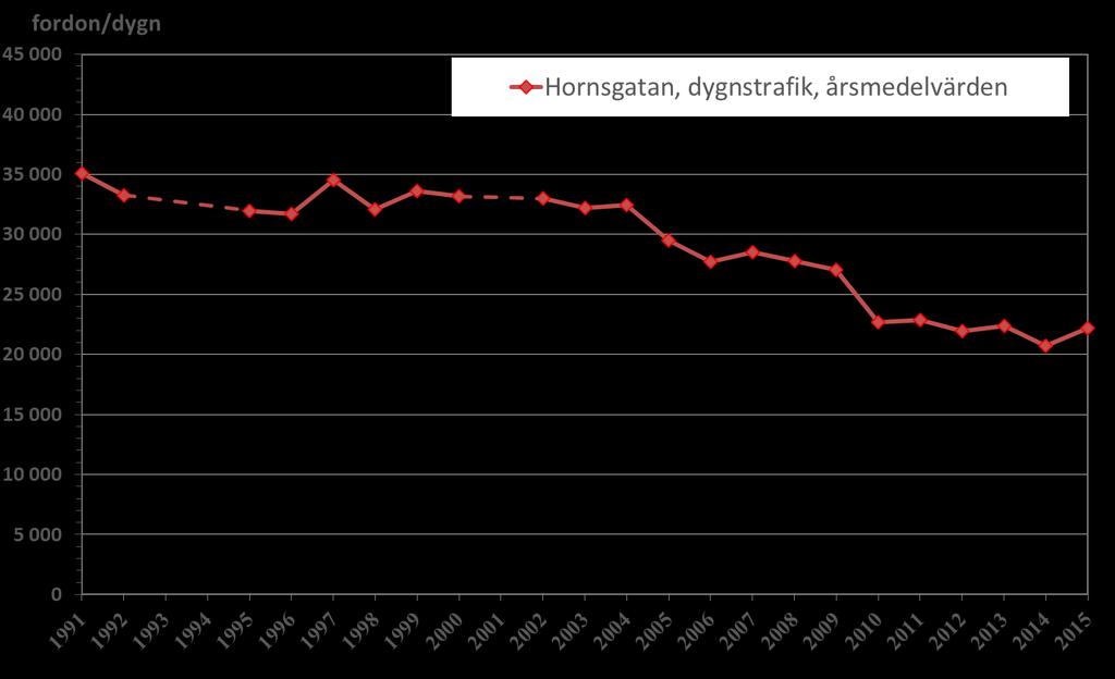 Södra länken okt 2004 Trängselskatt jan 2006 Dubbdäcksförbud jan 2010