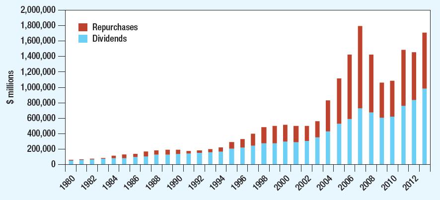 Utdelningar och återköp i USA