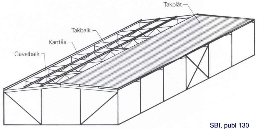 Exempel: Stomstabilisering med skivverkan Bestäm dimensionerande skjuvflöde i takplåten, normalkraft i kantåsar, kraft i gavelsträvor och snittkrafter