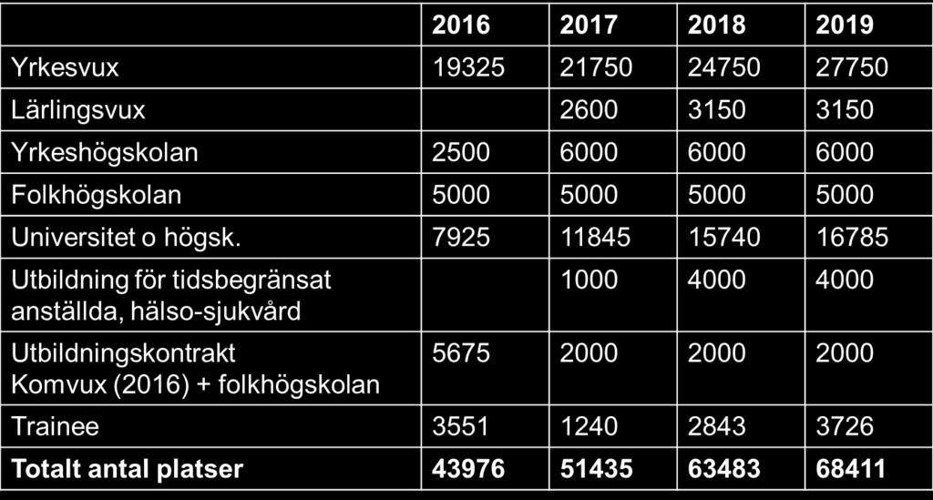 Kunskapslyftet platser