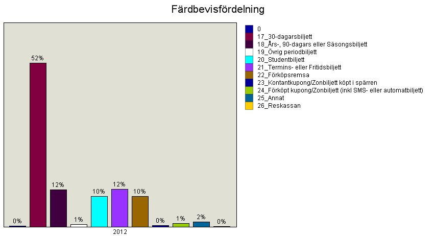 38(128 Handen - buss Kategori 0 = Uppgift saknas. En typ av bortfall på frågan om vilket färdbevis man har. I Handen har ca 87 % av resenärerna en biljett som är verifierbar med SL Access.