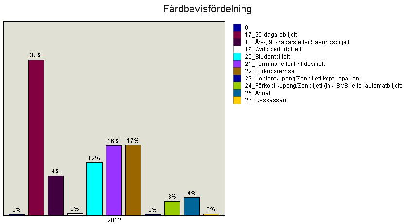 39(128 I Tyresö har ca 86 % av resenärerna en biljett som är verifierbar med SL Access. Ca 15 % reser med förköpsremsa, kontantkupong eller sms-biljett, vilka inte är verifierbara digitalt.