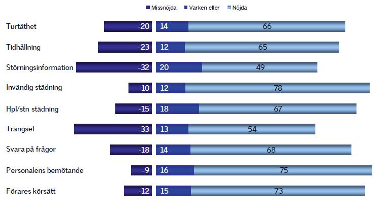 47(128 Tyresö Likt i Handen så är stor andel av resenärerna missnöjda med störningsinformationen även i Tyresö.