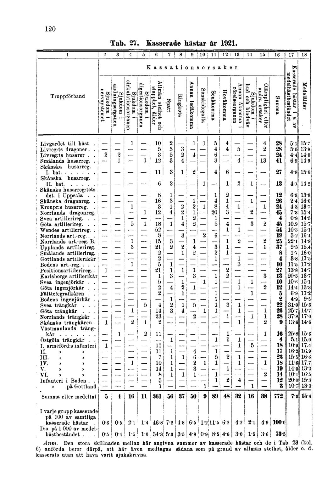 120 Tab. 27. Kasserade hästar år 1921. Anm. Den stora skillnaden mellan här angivna summor av kasserade hästar och de i Tab. 23 (kol.