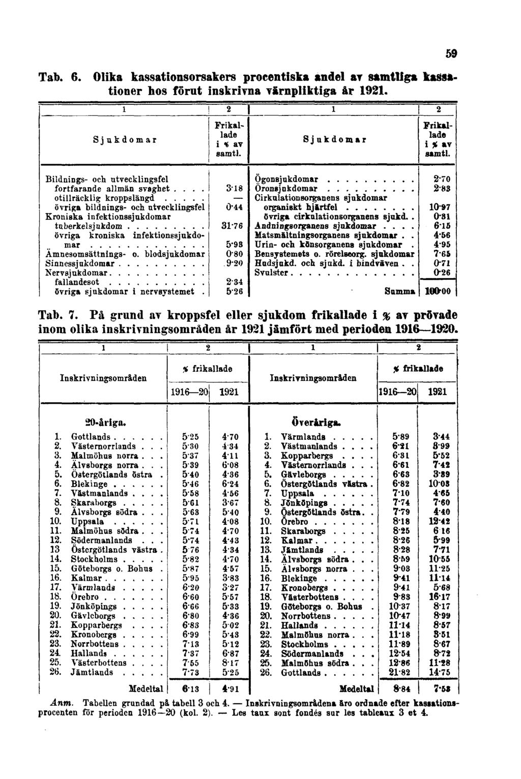 Tab. 6. Olika kassationsorsakers procentiska andel av samtliga kassationer hos förut inskrivna värnpliktiga år 1921. 59 Tab. 7.