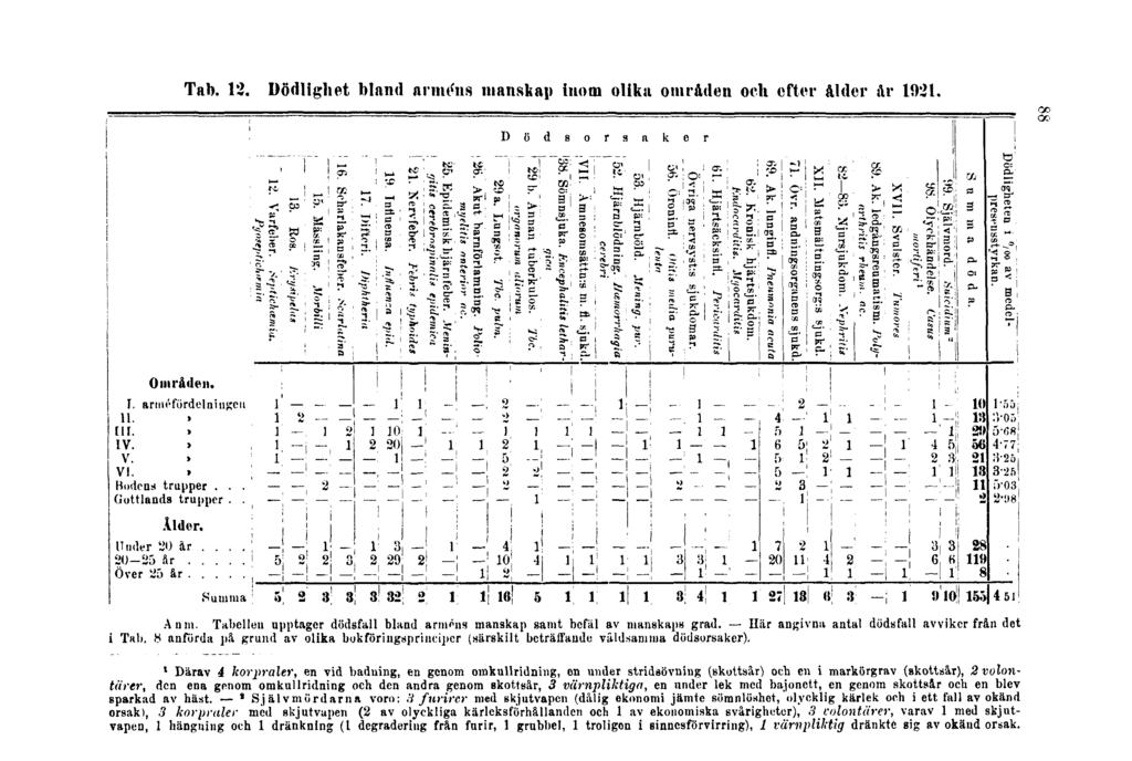 Tab. 12. Dödlighet bland arméns manskap inom olika områden och efter ålder år 1921. 88 Anm. Tabellen upptager dödsfall bland armans manskap samt befäl av manskaps grad.
