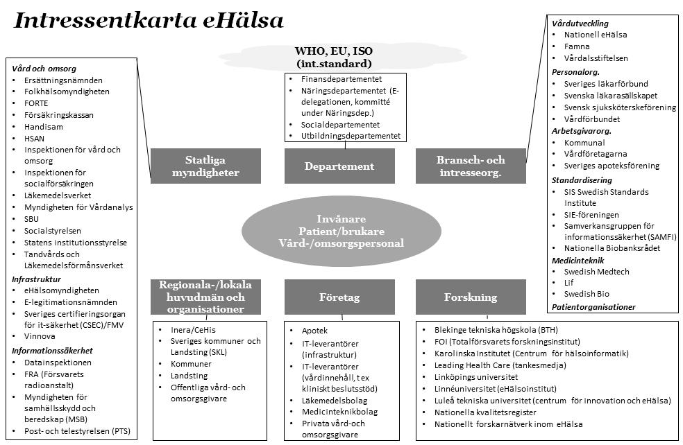 e-hälsans ekosystem och urval av nyckelaktörer Departement Statliga myndigheter Regionala- och
