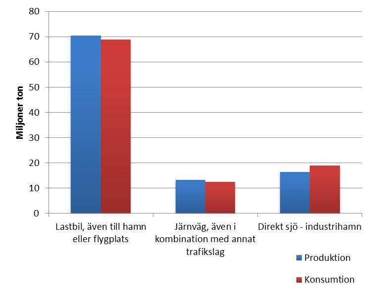 Figur 23: Godsmängd fördelat på trafikslag 4.