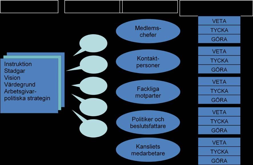 Modell för kommunikationsstrategins uppbyggnad Nedan ser du en bild som sammanfattar de olika delarna i kommunikationsstrategins uppbyggnad.