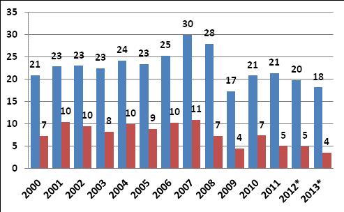 Figur 6. Företag, rörelsevinst av egentlig verksamhet före skatter och di