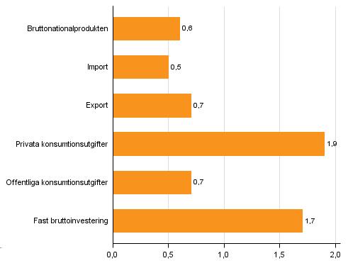 Figur 6. Volymförändringar i huvudposterna av utbud och efterfrågan under 4:e kvartalet 2015 jämf. med året innan (arbetsdagskorr., procent) Figur 7.