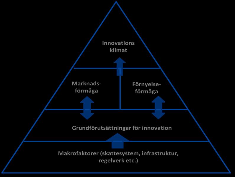 Figur 3. Principiell modell för en innovationsdriven tillväxt På en övergripande nivå är självklart makrofaktorer som skattesystem, infrastruktur och regelverk i vid mening av betydelse.