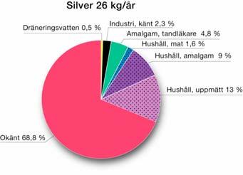 9 Övriga ämnen/ämnesgrupper Här ges några exempel på andra miljöstörande ämnen.