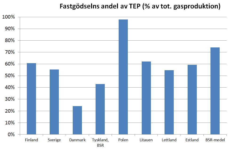 Fastgödselns andel i TEP för östersjöländerna BSR: Länder