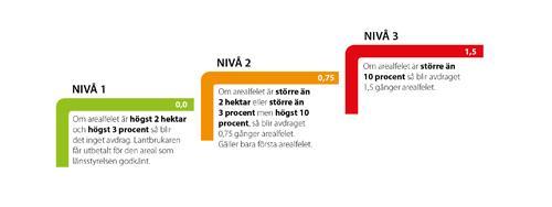 Nya avdrag from 2016 gäller från 22/8 Fel mindre än 2ha/3% inget straff Fel större än 2ha/3% men mindre än 10% och första gången felet inträffar