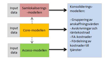 Figur 1. Övergripande modellstruktur Modellerna delar på vissa data gemensamma data som används av varje enskild modell.