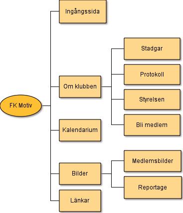 fototävling Krav på funkvonalitet Fylla i formulär för ag bli medlem I kalendariet markeras om akvviteter är för medlemmar eller öppna Bilder ska