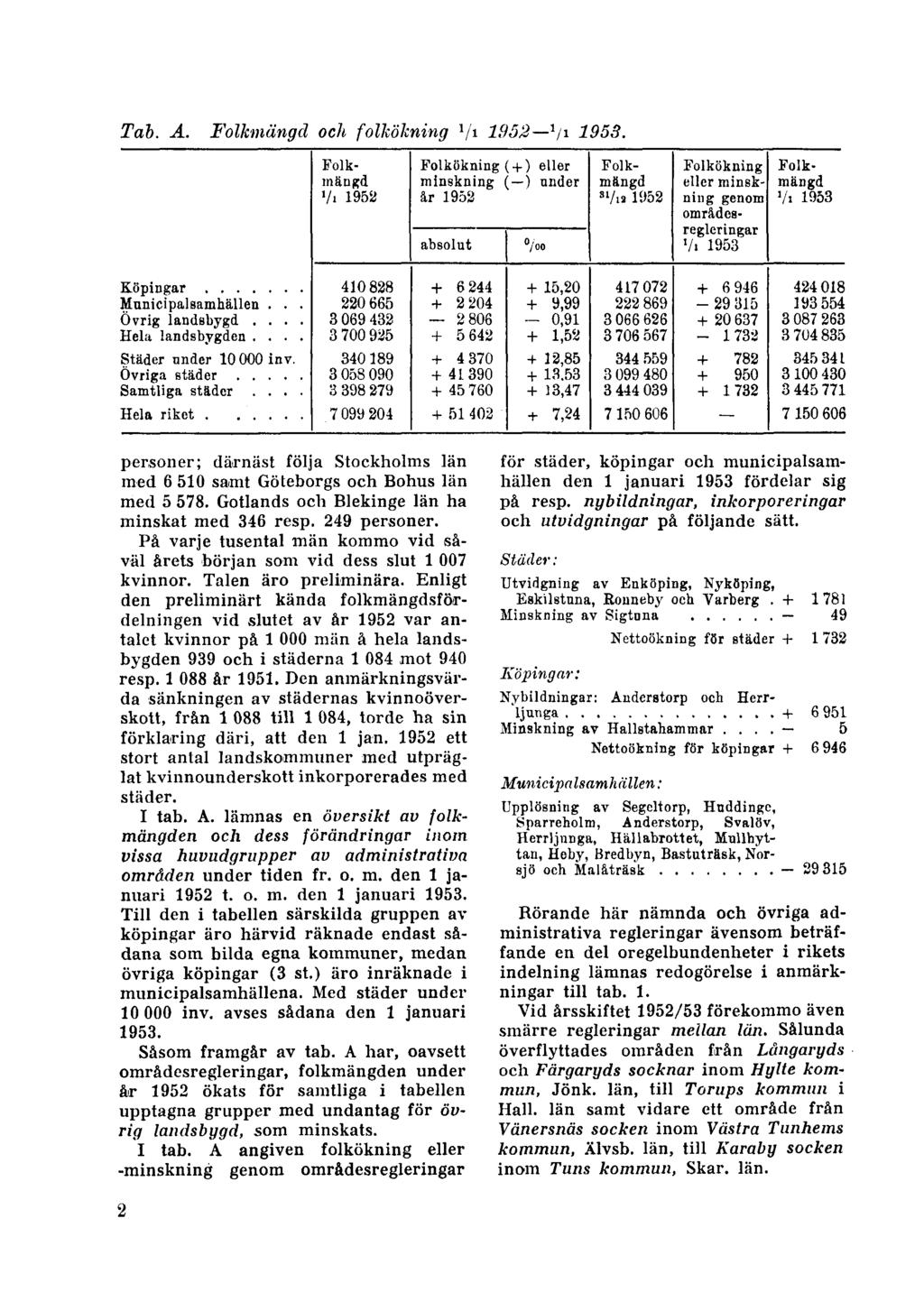 Tab. A. Folkmängd och folkökning ï /i 1952 ^/i 1953. personer; därnäst följa Stockholms län med 6 510 samt Göteborgs och Bohus län med 5 578. Gotlands och Blekinge län ha minskat med 346 resp.