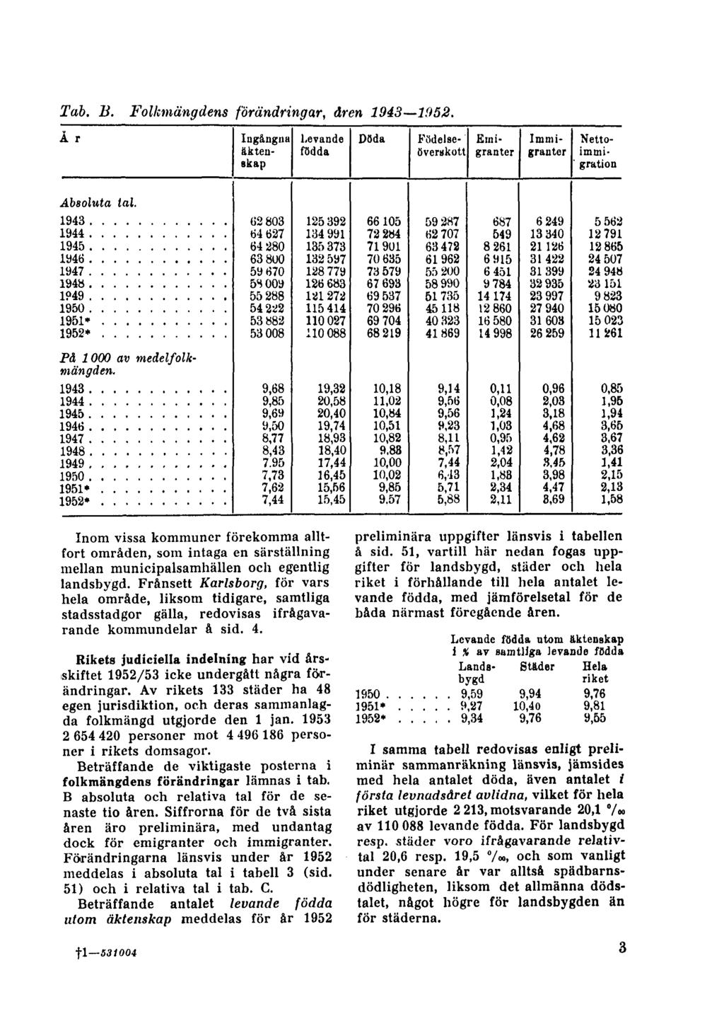 Tab. B. Folkmängdens förändringar, åren 1943 1952. Inom vissa kommuner förekomma alltfort områden, som intaga en särställning mellan municipalsamhällen och egentlig landsbygd.