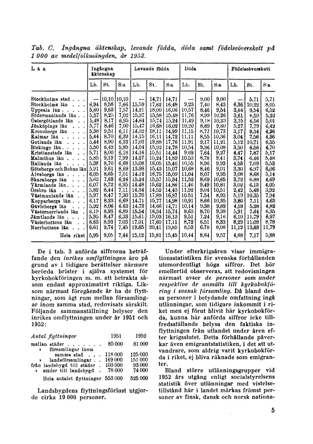 Tab. C. Ingångna äktenskap, levande födda, döda samt födelseöverskott på 1 000 av medelfolkmängden, år 1952. De i tab.