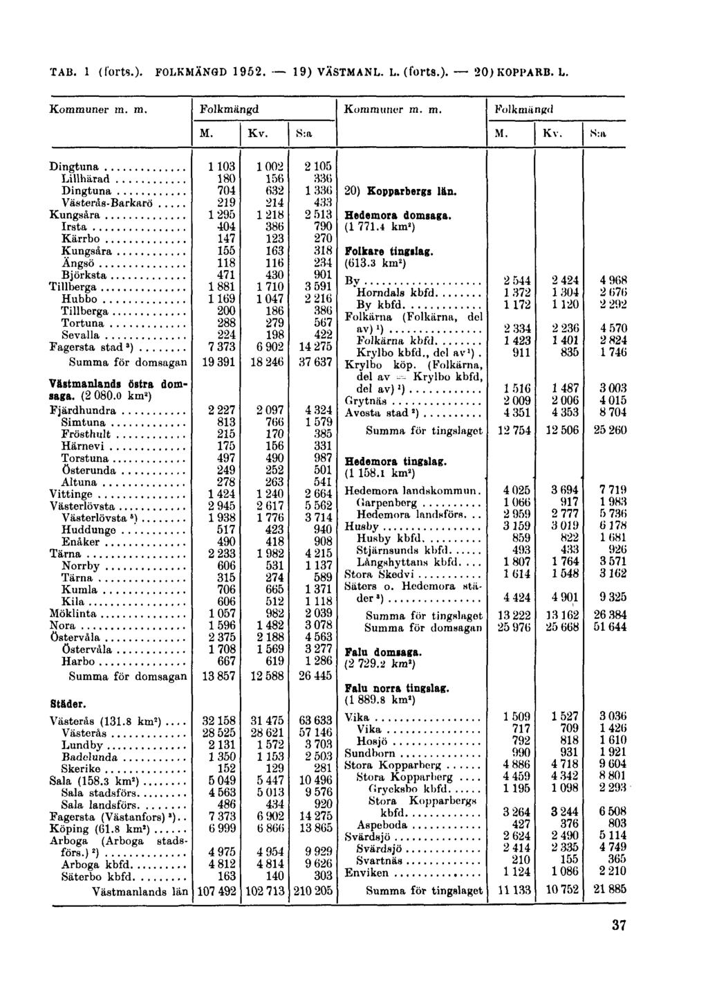 TAB. 1 (forts.)- FOLKMÄNGD 1952.