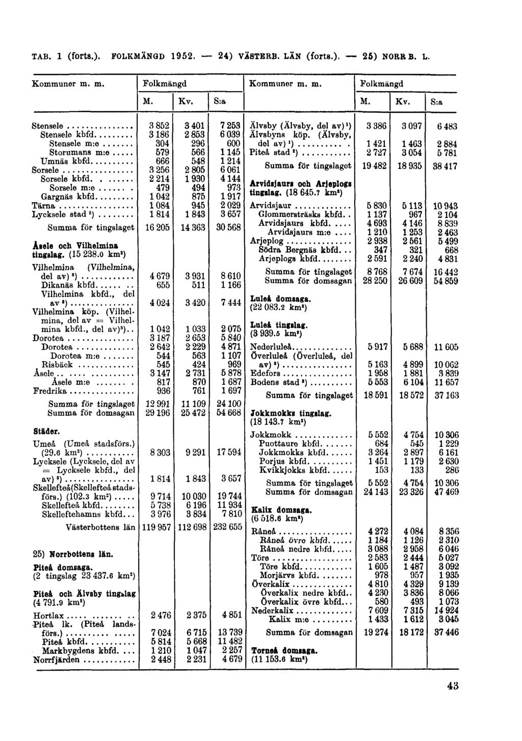 TAB. 1 (forts.). FOLKMÄNGD 1952.