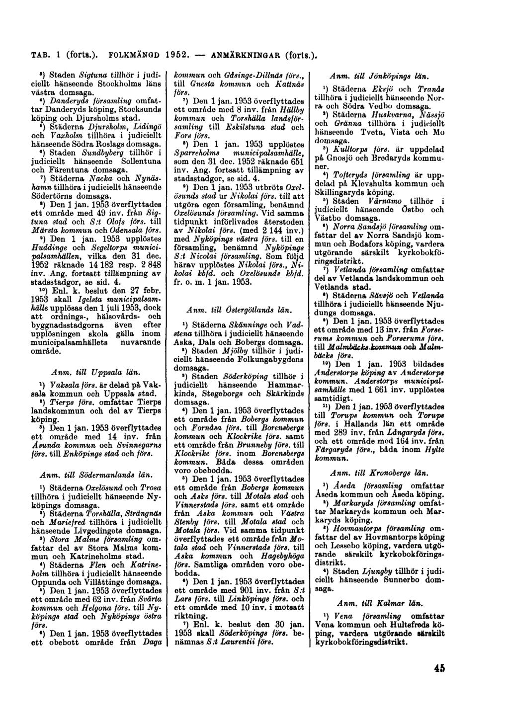 TAB. 1 (forts.). FOLKMÄNGD 1952. ANMÄRKNINGAR (forts.). 3) Staden Sigtuna tillhör i judiciellt hänseende Stookhulms läns västra domsaga.