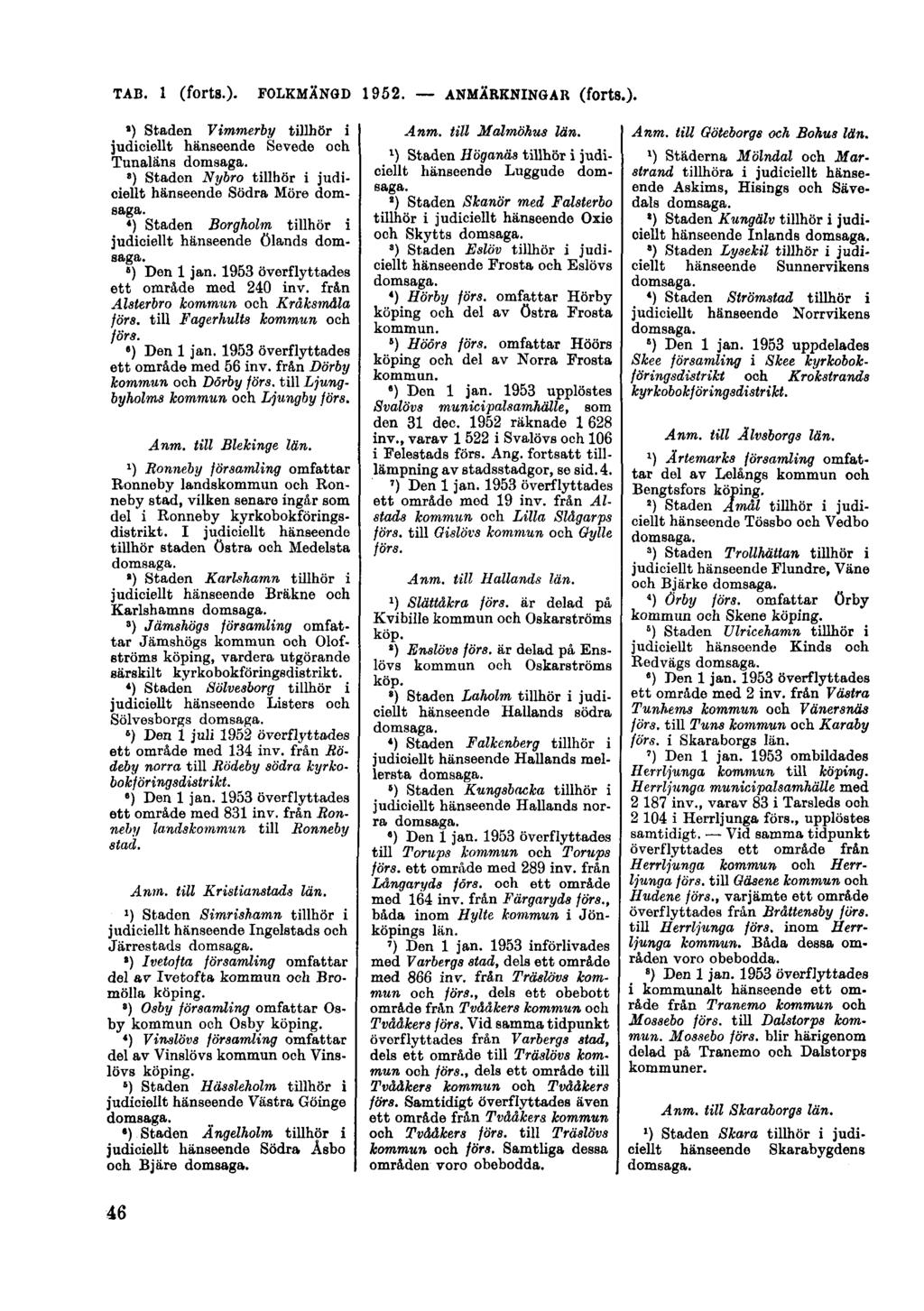 TAB. 1 (forts.)- FOLKMÄNGD 1952. ANMÄRKNINGAR (fort8.). 2) Staden Vimmerby tillhör i judioiellt hänseende Sevede och Tunaläna domsaga.