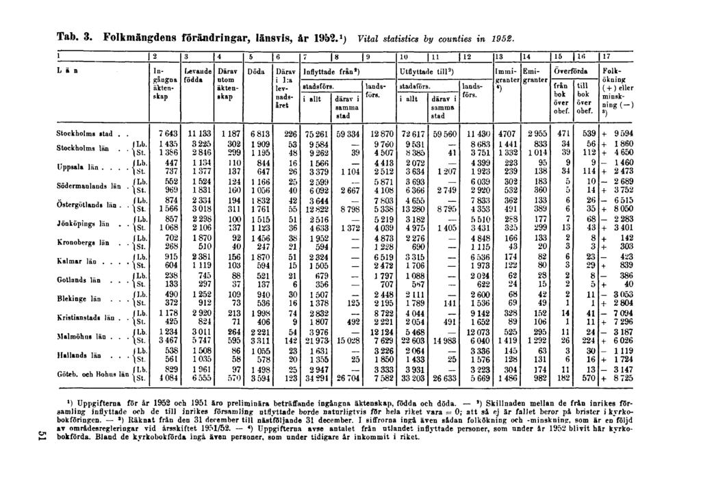 Tab. 3. Folkmängdens förändringar, länsvis, år 1952. 1 ) Vital statistics by counties in 1952. 51 ') Uppgifterna för år 1952 och 1951 äro preliminära beträffande ingångna äktenskap, födda och döda.
