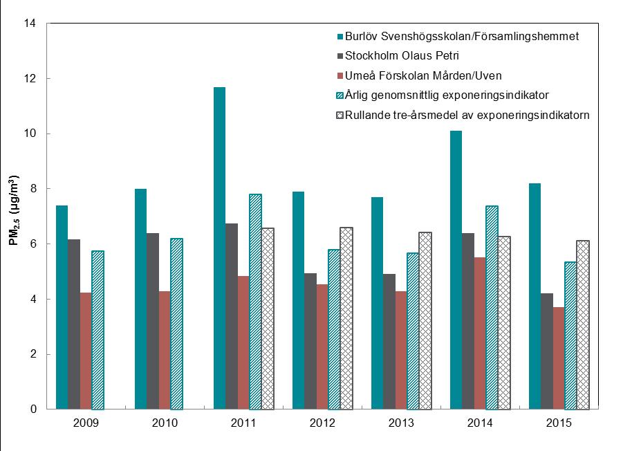 Figur 75 Årsmedelhalter av PM2.5 (µg/m 3 ) i urban bakgrundsluft under 2009 2015 samt årligt genomsnitt och rullande tre-årsmedelvärde av exponeringsindikatorn.