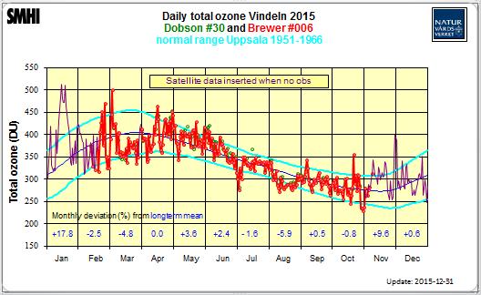 Figur 81 Mängden totalozon (DU) i Vindeln 2015. Figur 82 Mängden totalozon (DU) i Norrköping 2015.