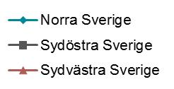 Nederbördsmängd, mm Nederbördsmängd 1400 1200 1000 800 600 400 200 0 1995 2000 2005 2010 2015 2020 År H+, kg/ha Vätejoner 0.3 0.25 0.2 0.15 0.1 0.
