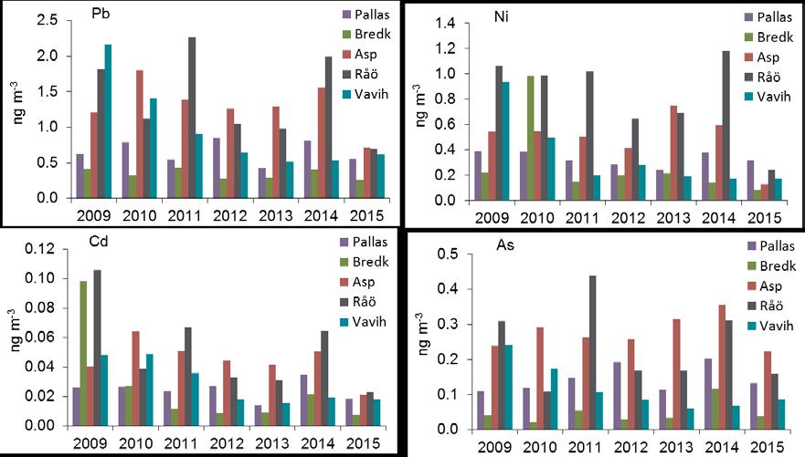 Figur 24 Årsmedelhalter av partikelbundet bly, nickel, kadmium och arsenik (ng/m 3 ) i luft vid fyra svenska mätstationer samt Pallas i norra Finland under perioden 2009-2015.