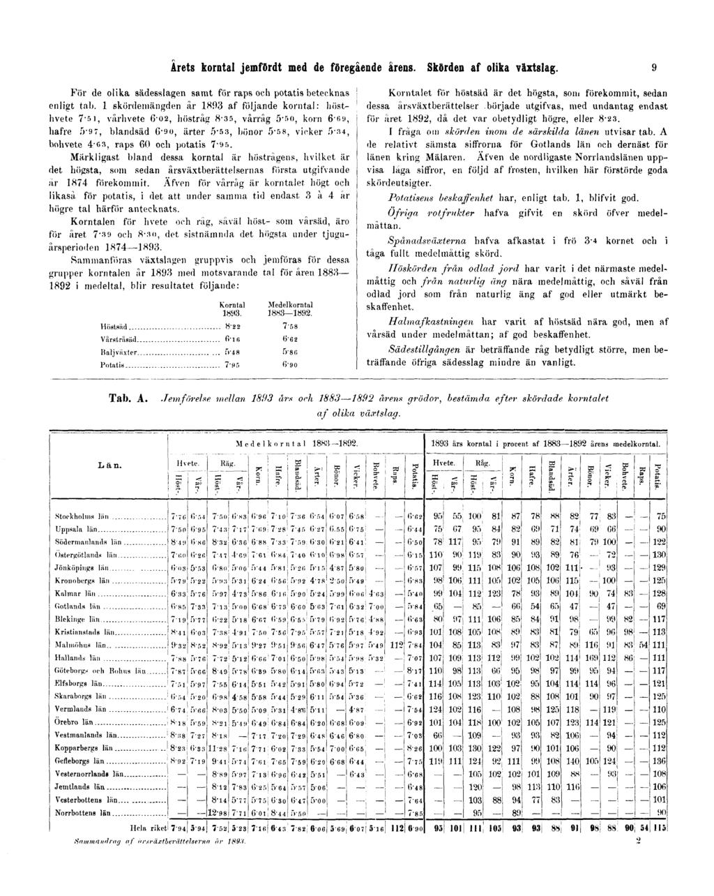 Årets korntal jemfördt med de föregående årens. Skörden af olika växtslag. 9 För de olika sädesslagen samt för raps och potatis betecknas enligt tab.